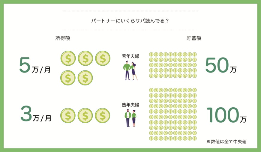 所得額や貯蓄額のサバ読みの金額について（出典：松井証券㈱の調査より）