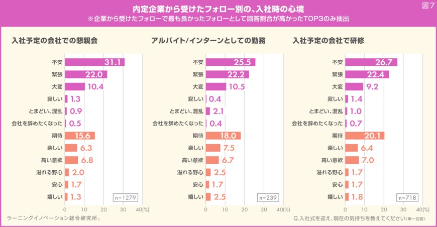 出所：ALL DIFFERENT株式会社「【調査】内定企業からのフォロー満足度ランキング、1位は「懇親会」、2位「アルバイト・2位「アルバイト・インターン」、3位「入社予定の会社で研修」」