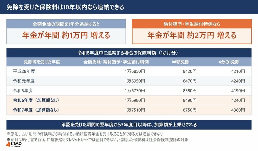 1年分追納すると全額免除なら年約1万円、納付猶予・学生納付特例なら年約2万円増える