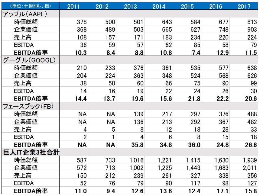 出所：筆者が各社決算データをベースに計算
注：2017年数値は2016/7-2017/6までの数値合計, 2011-2012年は未公開のためFBを除く。時価総額は2017年8月11日終値