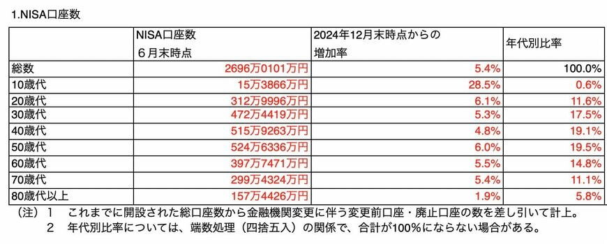 出所：金融庁「ＮＩＳＡ口座の利用状況に関する調査結果の公表について」