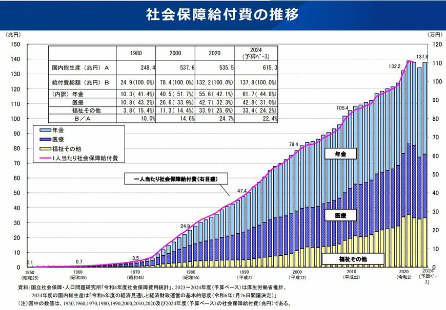 出所：厚生労働省「給付と負担について」