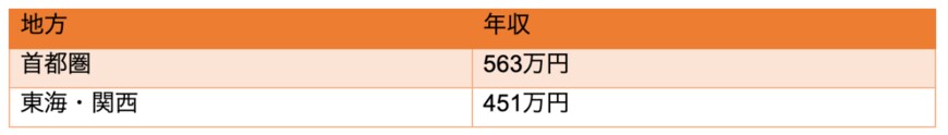 出所：株式会社MS-Japan「ミドル世代の現年収は平均523万円！転職市場におけるミドル世代の雇用実態データを発表」を参考に筆者作成