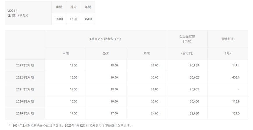 出所：イオン株式会社「配当状況」