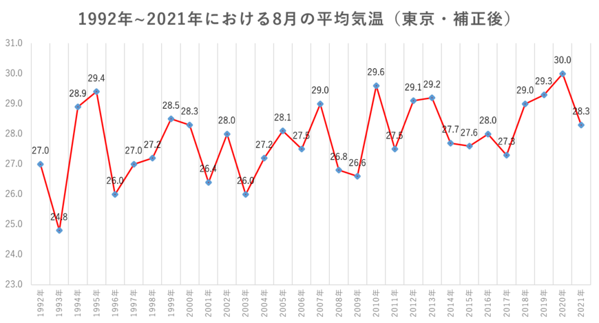 出所：気象庁「観測開始からの毎月の値」からLIMO編集部作成
