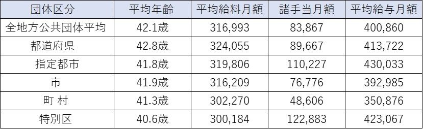 出所：令和2年地方公務員給与実態調査結果等の概要（総務省 自治行政局）を参考に筆者作成