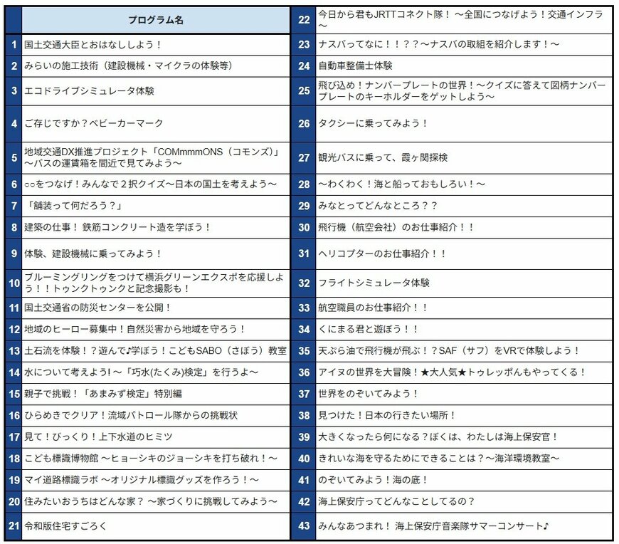 出所：国土交通省「令和8年7月29日(水)・30日(木)開催出所：「こども霞が関見学デー」国土交通省プログラム」に記載の内容を基に筆者作成