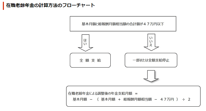 出所：日本年金機構「在職老齢年金の計算方法」