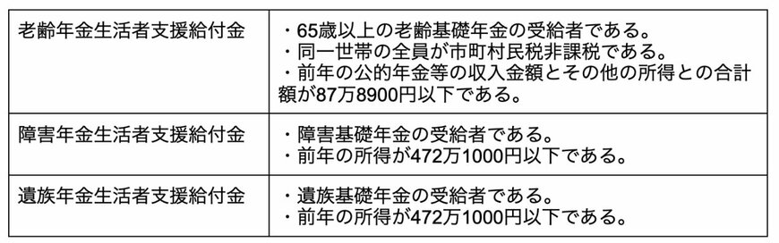 出所：厚生労働省「年金生活者支援給付金制度について」を元に筆者作成