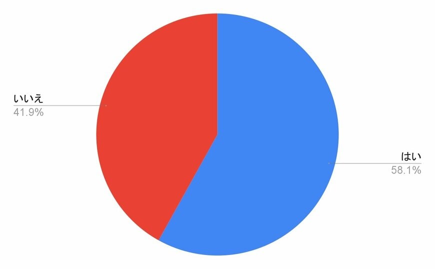 独自アンケート結果をもとに筆者作成