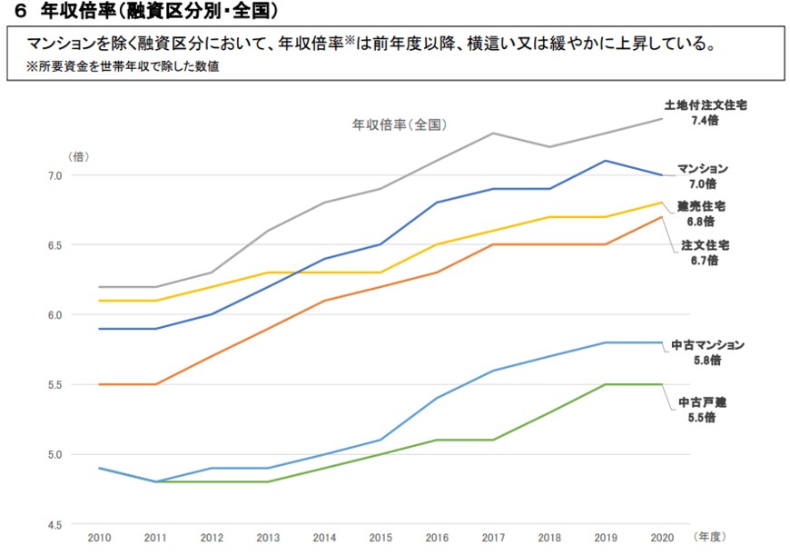出所：住宅金融支援機構「フラット35利用者調査」