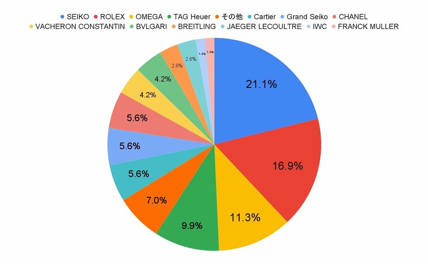 独自アンケート結果をもとに筆者作成