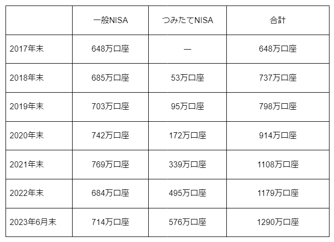 出所：日本証券業協会「NISA口座開設・利用状況調査結果（2023年月6月30日現在）について」を参考に筆者作成