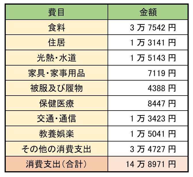 出所：総務省「家計調査・家計収支編・単身世帯・2022年」をもとに筆者作成