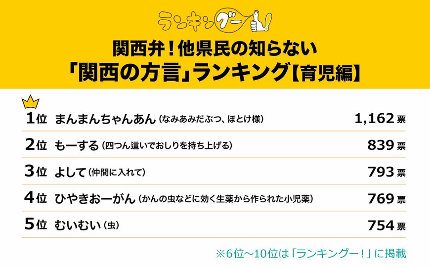 出所：株式会社ＣＭサイト「他県民の知らない『関西の方言』ランキング【育児編】を調査！1位の『まんまんちゃんあん』の意味とは？」