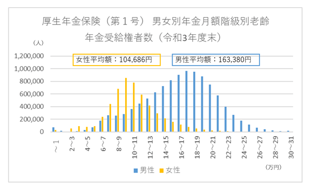 出所：厚生労働省年金局「令和3年度 厚生年金保険・国民年金事業の概況」をもとに筆者作成