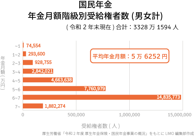 出所：厚生労働省「令和2年度　厚生年金保険・国民年金事業の概況」をもとにLIMO編集部作成