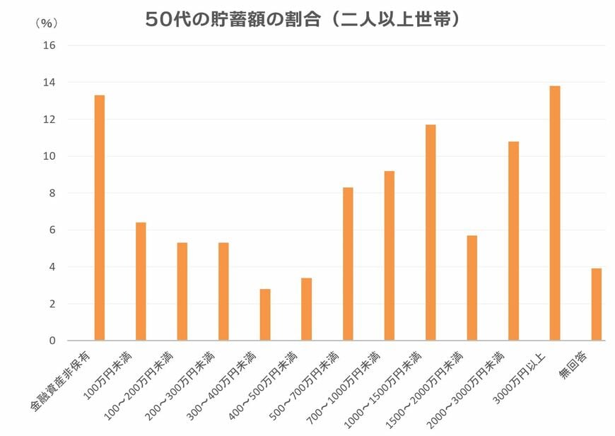 出典：金融広報中央委員会「家計の金融行動に関する世論調査（令和2年）」をもとに筆者作成