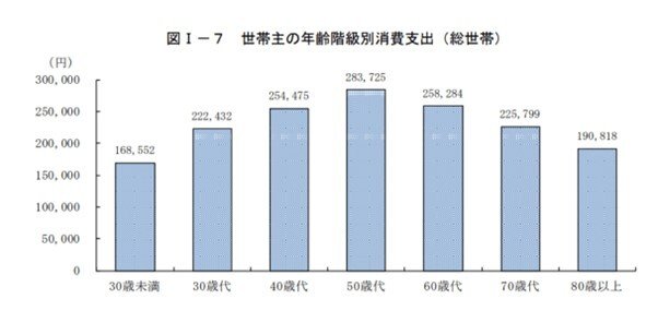 出所：総務省「2019年全国家計構造調査 家計収支に関する結果 結果の概要」（2021年2月26日公表）