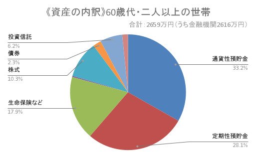 出所：総務省「家計調査報告 貯蓄・負債編 2024年(令和6年)　詳細結果8-5表をもとに筆者作成