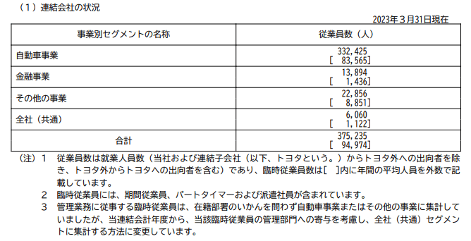 出所：トヨタ自動車「有価証券報告書」