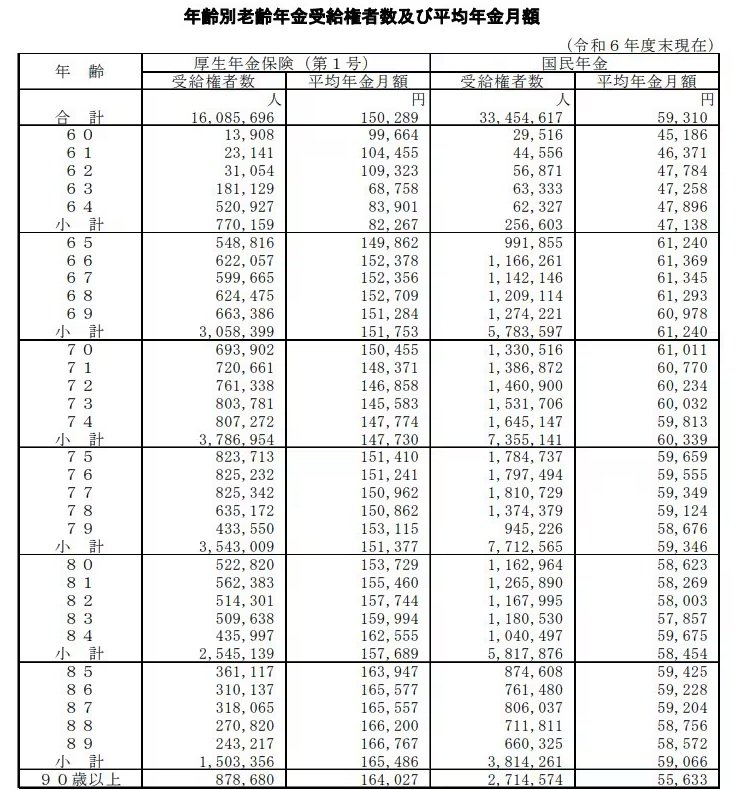 出所：厚生労働省年金局「令和6年度 厚生年金保険・国民年金事業の概況」