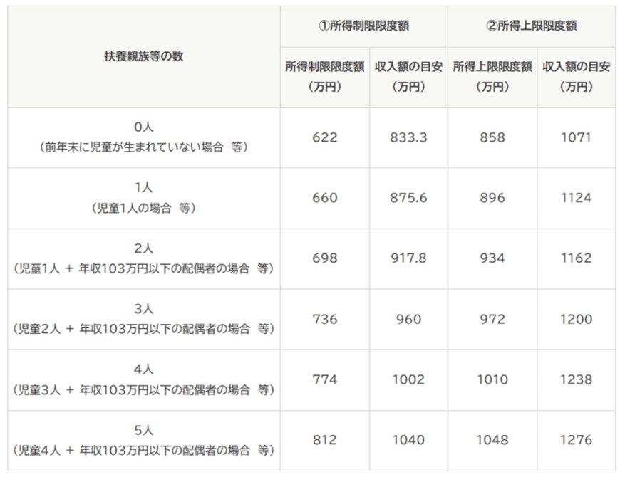 出所：内閣府「児童手当制度のご案内」