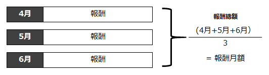 出所：日本年金機構「定時決定（算定基礎届）」
