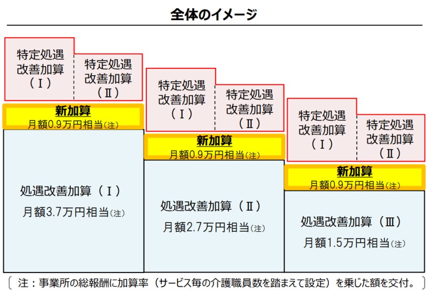 出所：厚生労働省「令和4年度介護報酬改定について」