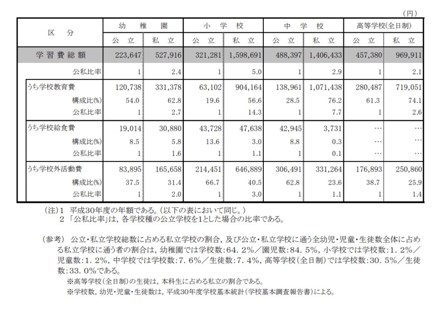出典：文部科学省「平成30年度子供の学習費調査」