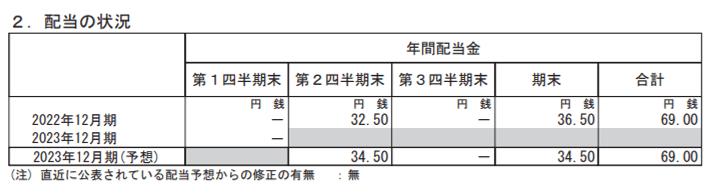 出所：キリンホールディングス株式会社「2023年12月期 第１四半期決算短信〔ＩＦＲＳ〕（連結）」