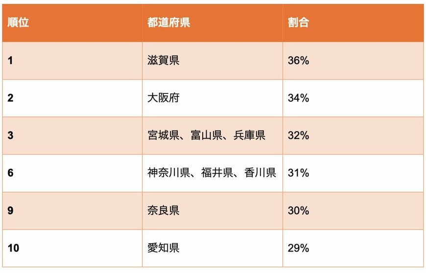 出所：ソニー生命「ニュースリリース（2023年度）47都道府県別　生活意識調査2023」を参考に筆者作成