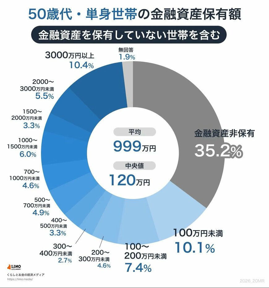 出所：J-FLEC（金融経済教育推進機構）「家計の金融行動に関する世論調査 2025年」をもとにLIMO編集部作成