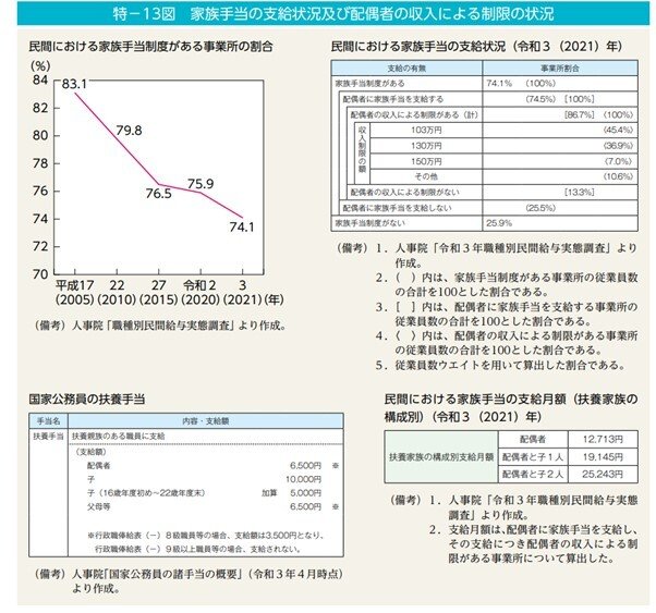 出所：内閣府男女共同参画書「令和4年版男女共同参画白書」