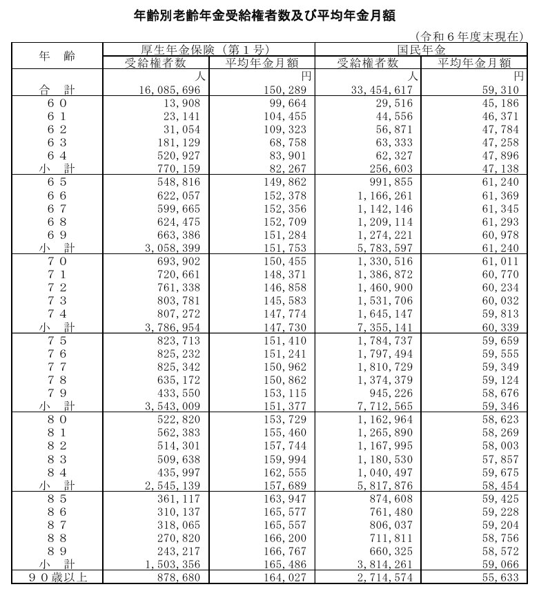 出所：厚生労働省年金局 「令和6年度 厚生年金保険・国民年金事業の概況」