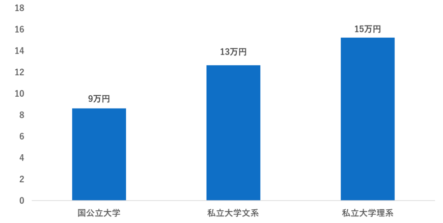 出所：日本政策金融公庫「教育費負担の実態調査結果」を参考に筆者作成