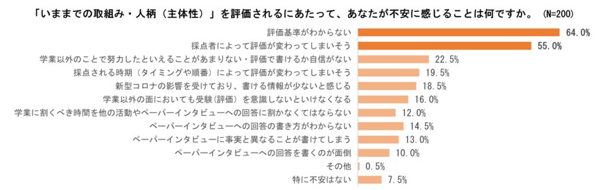 主体性評価に関して不安に感じていることについて（出典：ODKソリューションズ調べ）
