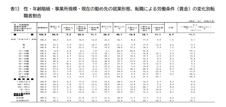 出典：厚生労働省「令和2年転職者実態調査の概況」