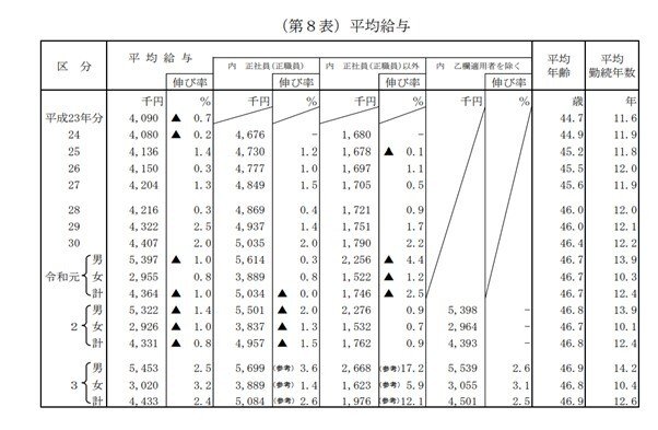出所：国税庁「令和3年分 民間給与実態統計調査」