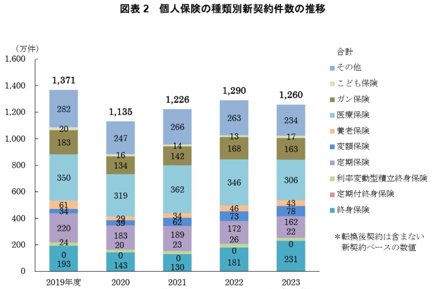 個人保険の種類別新契約件数の推移