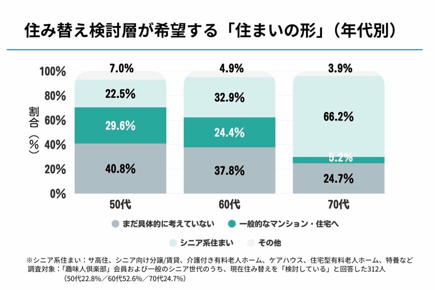 希望の「住まいの形」は年代により違う