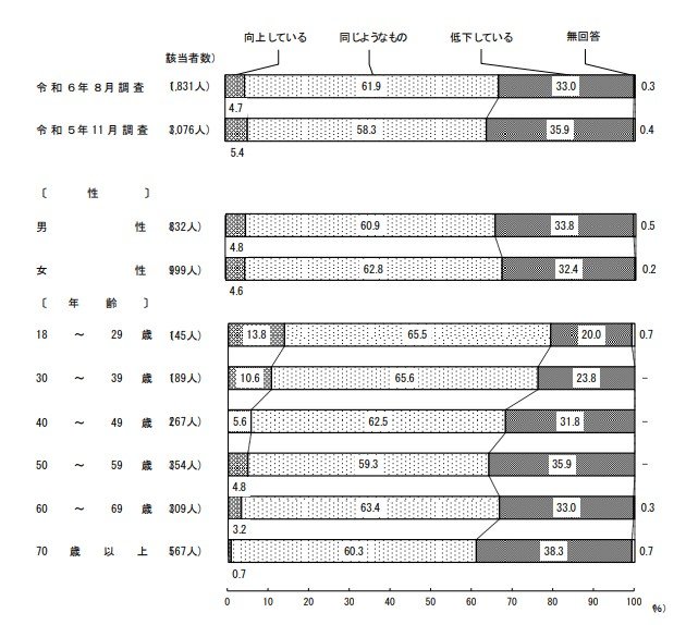 去年と比べた生活の向上感