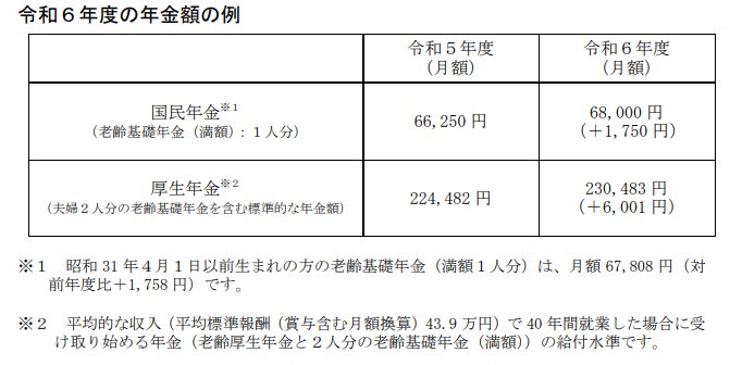 2024年度「国民年金・厚生年金」年金額の例