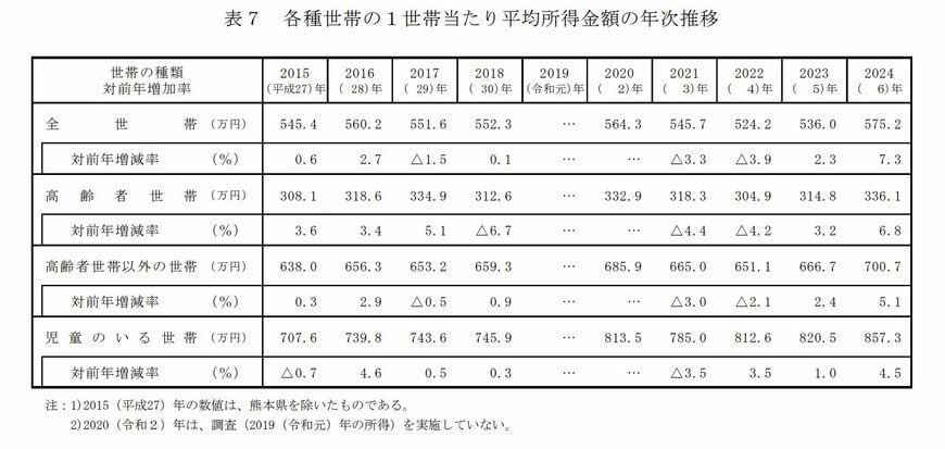 各種世帯の1世帯当たり平均所得金額の年次推移