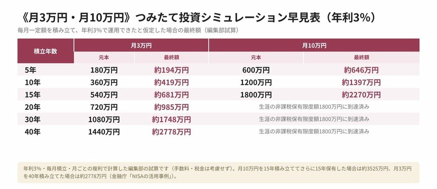 《月3万円・月10万円》つみたて投資シミュレーション早見表（年利3％）