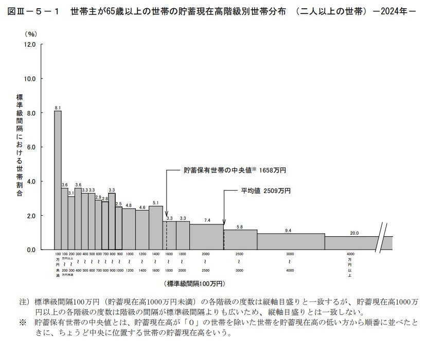 世帯主が65歳以上の世帯の貯蓄現在高階級別世帯分布 （二人以上の世帯）