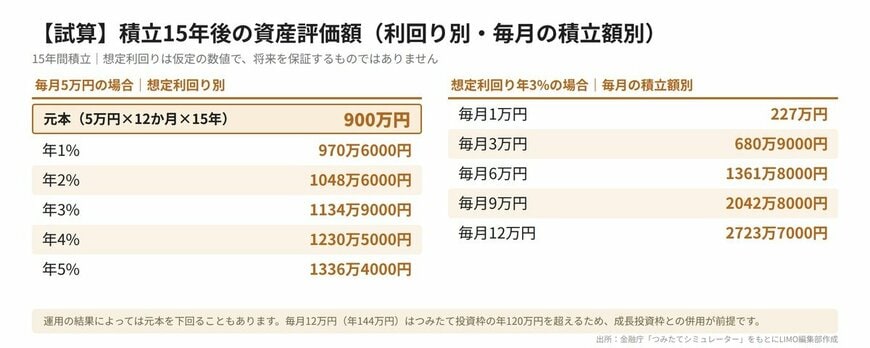 【試算】毎月5万円を15年間積み立てた場合（想定利回り年1〜5%）