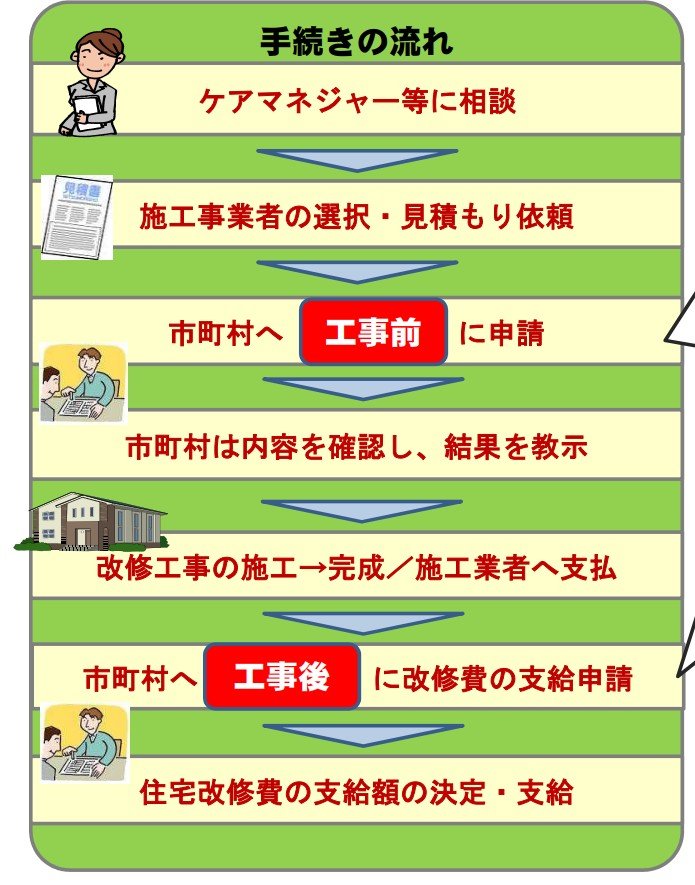 高齢者住宅改修費用助成制度について
