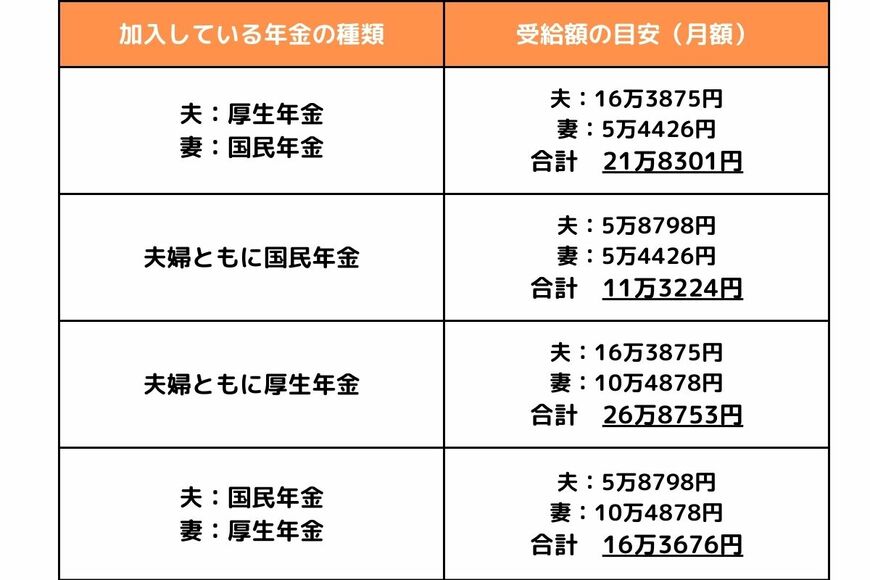 夫婦世帯が将来受け取れる年金受給額のシミュレーション