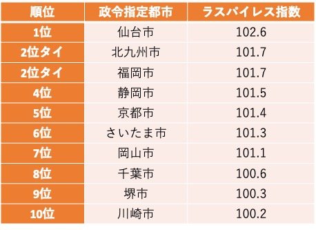 地方公務員(一般行政職)で年収が高い政令指定都市TOP10